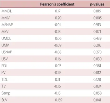 table 2. Correlation between MNSI score and NCS variable Pearson’s coefficient p-values