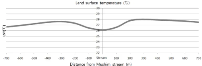 Fig.  8.  Land  surface  temperature  distribution  from  Mushim  stream     이러한  현상은  하천  물의  경우  고체,  액체,  기체의  삼상  변화를  한다