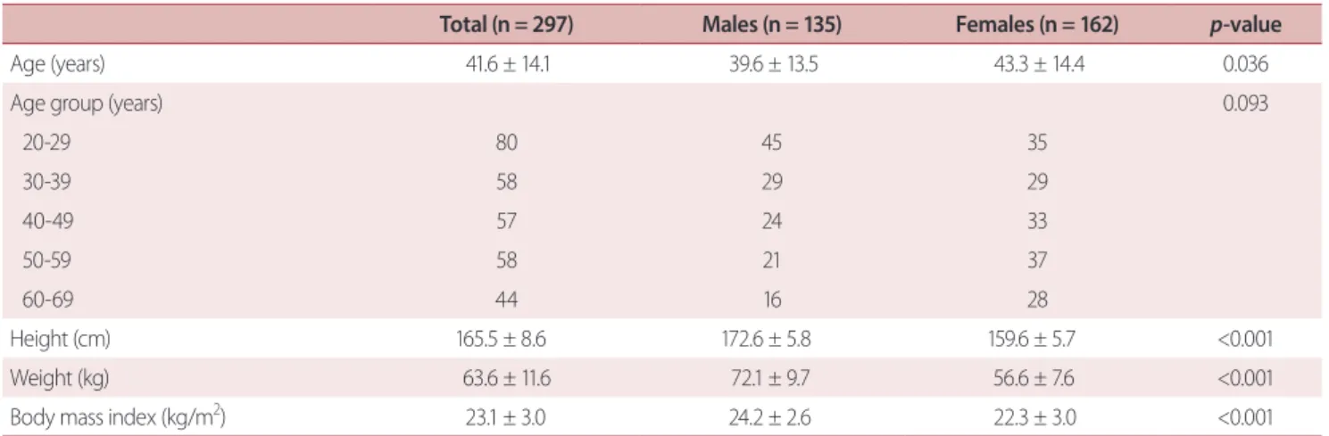 Table 2. Sweat volume in the four tested regions according  to sex