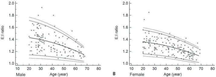 Fig. 2. Expiration:inspiration (E:I) ratio as a function of age for males (A) and females (B)