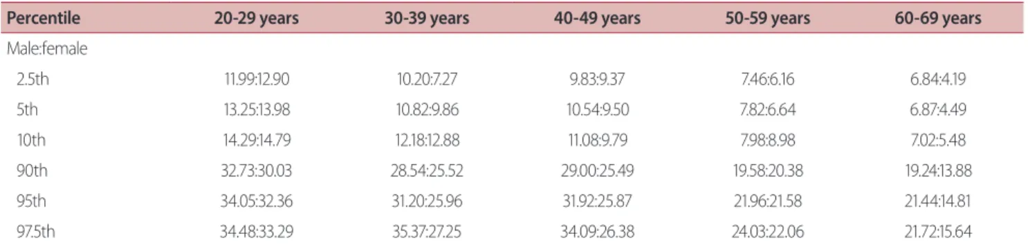 Table 4. Expiration:inspiration ratio according to age group and sex