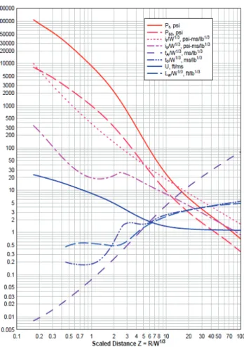 Fig. 2 Positive Phase Shock Wave Parameters for a Hemispherical  TNT Explosion on the Surface at Sea Level (UFC 3-340-02)