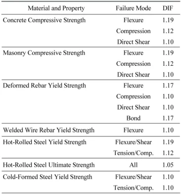 Fig. 3 Resistance vs Deflection of a System