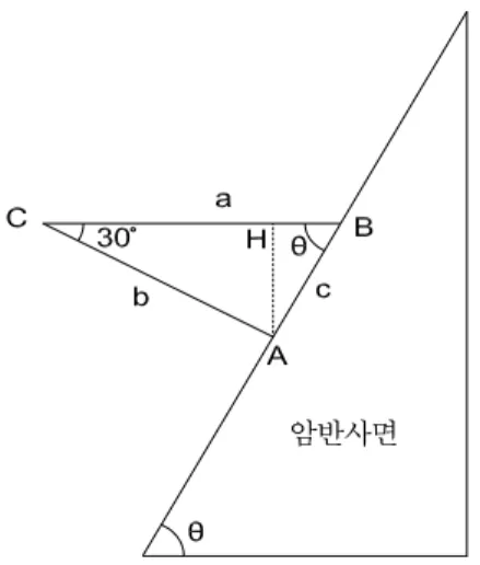 Fig. 1 은 드론을 이용한 암반사면의 절리방향 측정장치의  측정개요도를 나타낸다. C지점에 드론을 호버링시켜 드론에  부착된 초음파센서를 통해 암반사면에 대한 수평거리 a의 값 을 측정하고 서보모터를 이용하여 수평면에서 시계방향으로  임의의 각도인 30°회전시켜 A지점에 대한 직선거리 b의 값을  측정한다
