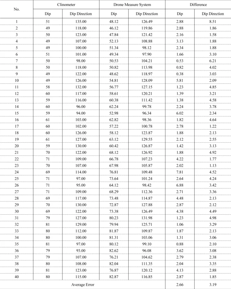 Table 8 Comparison of each joint orientation(Clinometer and Drone Measure System) 