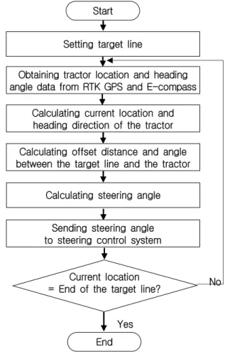 Fig.  3.  Flow  chart  for  steering  angle  control.