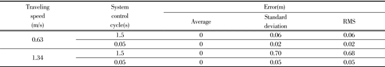 Table  4.  Offset  error  of  the  autonomous  tractor  by  travel  speed  and  system  control  cycle  after  bias  compensation.