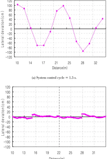 Fig.  13.  Lateral  deviation  by  system  control  cycle  at  a  1.34-m/s  speed.     2)  조향  제어  시스템의  성능시험  결과  EHPS에서는  0.2  초에서  0.25  초  정도의  작동시간  지연이  발생하는  것으로  확인되었다