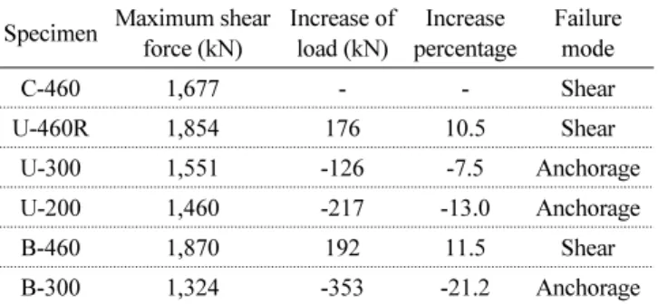 Fig. 8 Load vs. deflection response