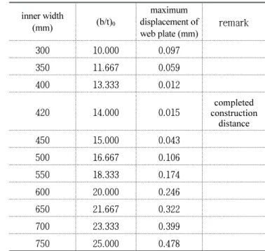 Fig. 7 Analysis section and modeling of flange width type