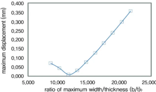 Fig. 9 The maximum displacement of ratio maximum  width/thickness for a given flange width