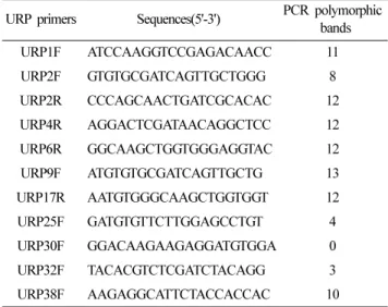 Table 3. Applicability of URP primers to  Pleurotus eryngii  strains