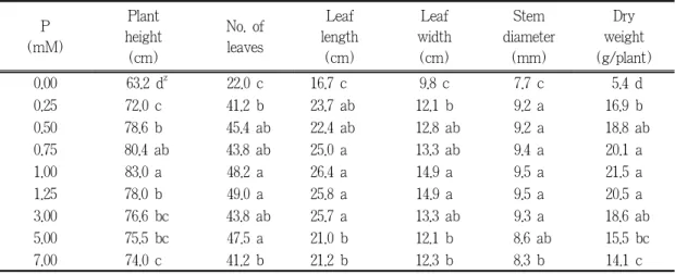 Table  2.  Influence  of  elevated  phosphorus  concentrations  in  fertilizer  solution  on  growth  characteristics of ‘Chugyang' egg plants  at 35 days after transplanting.