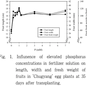 Fig.  1.  Influnence  of  elevated  phosphorus  concentrations in fertilizer solution on  length,  width  and  fresh  weight  of  fruits in ‘Chugyang' egg plants at 35  days after transplanting