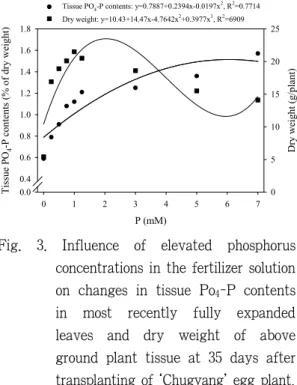 Fig.  3.  Influence  of  elevated  phosphorus  concentrations in the fertilizer solution  on changes in tissue Po 4 -P contents  in  most  recently  fully  expanded  leaves  and  dry  weight  of  above  ground plant tissue at 35 days after  transplanting o