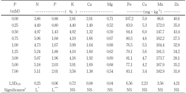 Table 4. Influnence of elevated phosphorus concentrations in fertilizer solution on tissue nutrient  contents of ‘Chugyang' egg plants based on most recently fully expanded leaves at  150 days after transplanting.