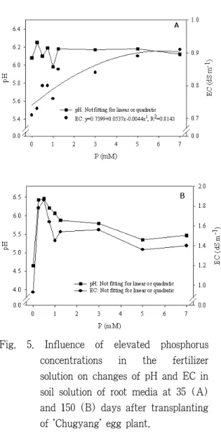 Fig.  4.  Influence  of  elevated  phosphorus  concentrations in the fertilizer solution  on changes in tissue PO 4 -P contents  in  most  recently  fully  expanded  leaves  and  yield  per  plant  at  150  days after transplanting of ‘Chugyang'  egg plant