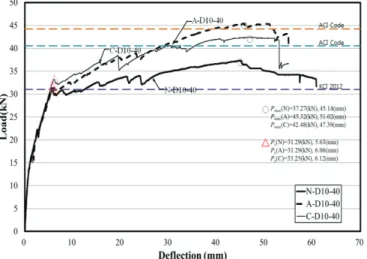 Fig. 5 Load displacement relationship: series 3