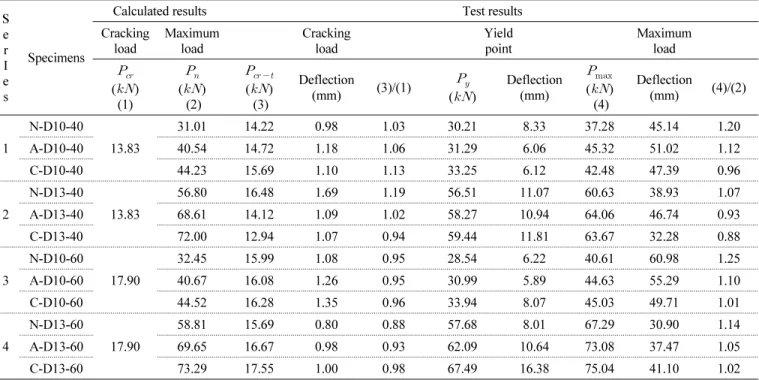 Table 4 Test results