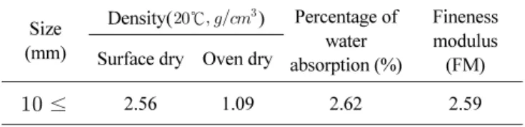 Table 3 Chemical composition of OPC