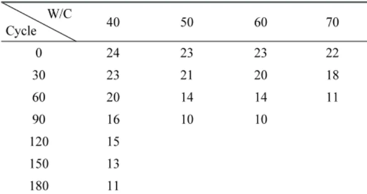 Fig. 2 Relative dynamic modulus of elasticity to freeze-thaw cycle(%)