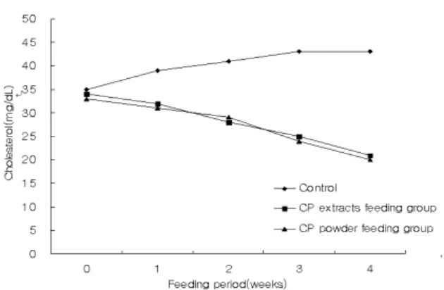 Fig. 2. Effects of Cattail pollen supplementation  on serum total cholesterol in rats.