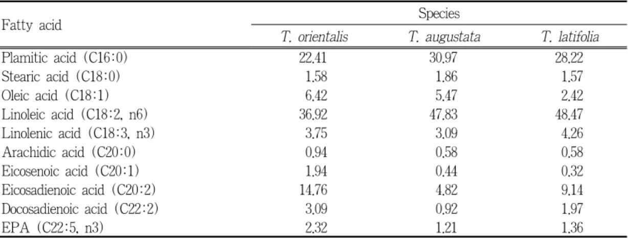 Table 6. Fatty acid composition in Cattail pollens                             (% of crude lipid)4) 지방산 조성