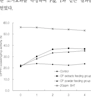 Fig. 1. Effects of Cattail pollen on DPPH radical  scavenging activity on rat's serum.