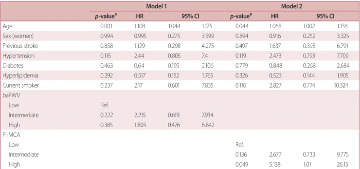 Table 3. Predicting facotrs for moderate-to-severe white matter hyperintensities in multivariate analysis