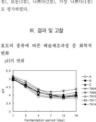 Fig. 1. Changes of pH in pear wine fermented  with various yeasts.