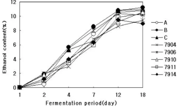 Fig. 3. Changes of ethanol in pear wine fermented  with various yeasts.
