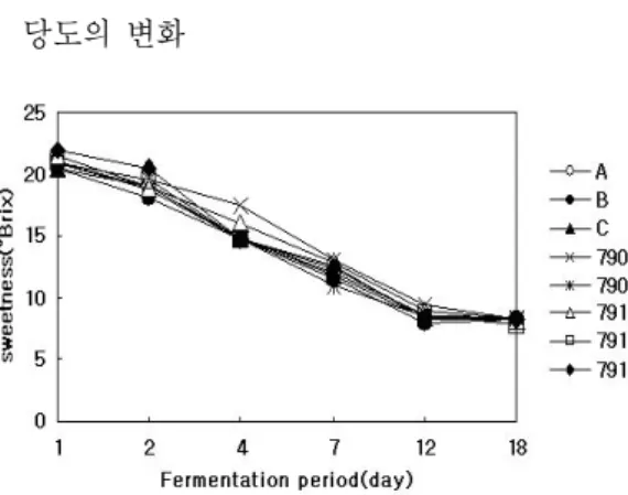 Fig. 4. Changes of sugar in pear wine fermented  with various yeasts.