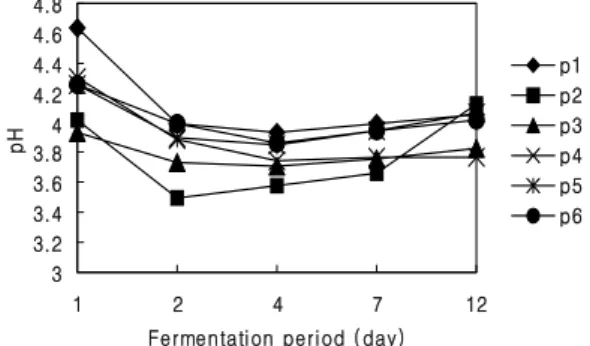 Fig. 7. Effects of enzymes, fermenting conditioner  and disinfactant on acidity of pear wine during  the fermentation at 25℃.