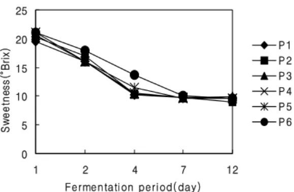Fig. 8. Effects of enzymes, fermenting conditioner  and disinfactant on sugar of pear wine during  the fermentation at 25℃.