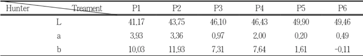 Table 1. Hunter value of pear wine treated enzymes, fermenting conditioner and disinfactant 