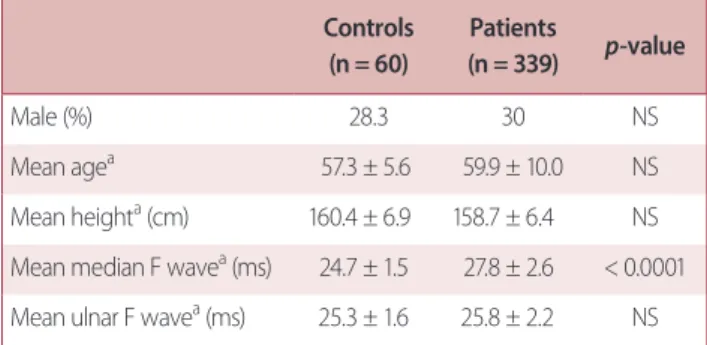 Table 2. Comparison between controls and patients Controls                                      (n = 60) Patients (n = 339) p-value Male (%) 28.3 30 NS Mean age a 57.3 ± 5.6 59.9 ± 10.0 NS Mean height a  (cm) 160.4 ± 6.9 158.7 ± 6.4 NS Mean median F wave a