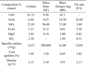 Table 3 Mix proportions of HPFRCC (ratio in weight)