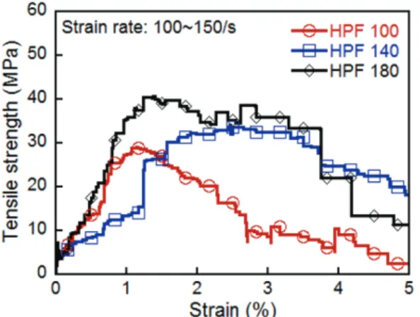 Fig. 8 Dynamic tensile stress-strain relationship of  HPFRCC at strain rate 100~150/s