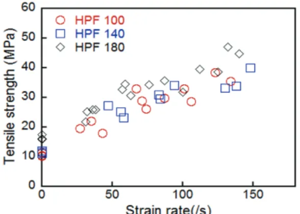 Fig. 10 Dynamic Increase Factor on the tensile strength of HPFRCC