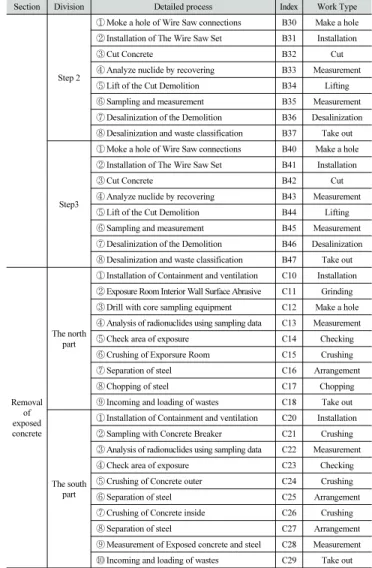 Table 5 WBS (D&amp;D Project of Research reactor-2)