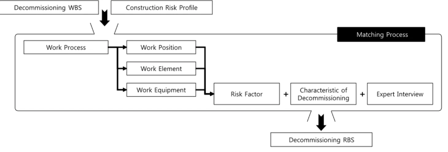 Fig. 3 Matching Process (Construction Work - D&amp;D Work)