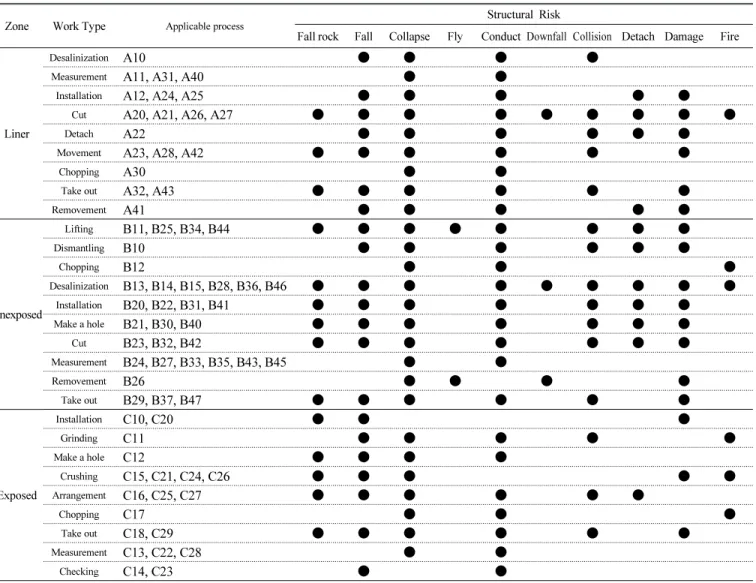 Table 7 Risk Factors of D&amp;D Project by work type