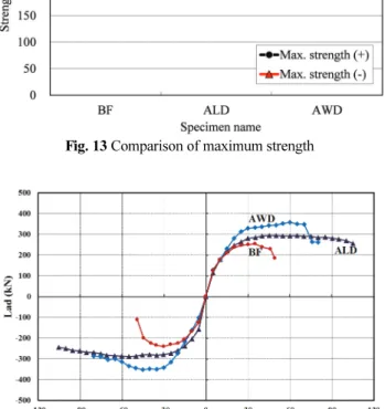 Fig. 14 Comparison of envelope curve