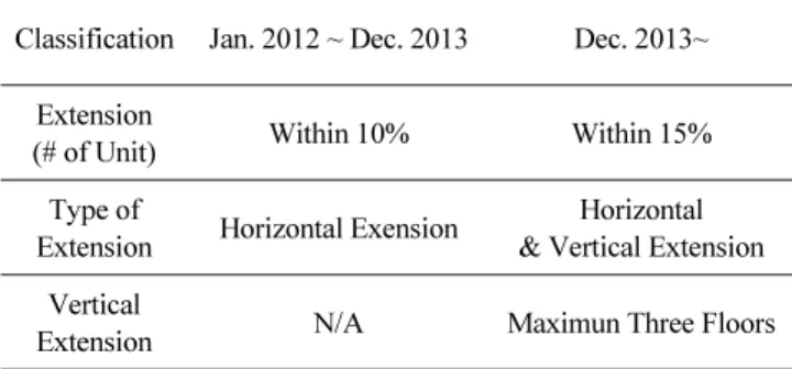 Table 1 The Housing Act Related to Remodeling