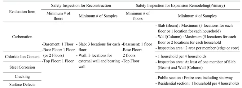 Table 2 Comparison of Selection Guideline for the Durability Investigation between Reconstruction and Remodeling (Required floor and Minimum number of Samples)