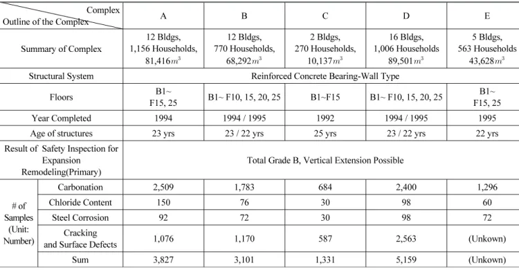 Table 3 Case study of Preliminary Investigation for Extension Type of Remodeling다. 이때 건축구조기술사가 참여하도록 하고, 건축심의 신청 시와 허가 신청 시에 안전진단 및 구조설계에 대한 안전성 검토를 한국시설안전공단, 한국건설기술연구원 등의 전문기관에서 받도록 의무화하였다.1차 안전진단은 대상 건축물의 기울기 및 침하, 내하력, 내구성의 3개 평가부문으로 구성되어 있으며, 총 6가지의 평가