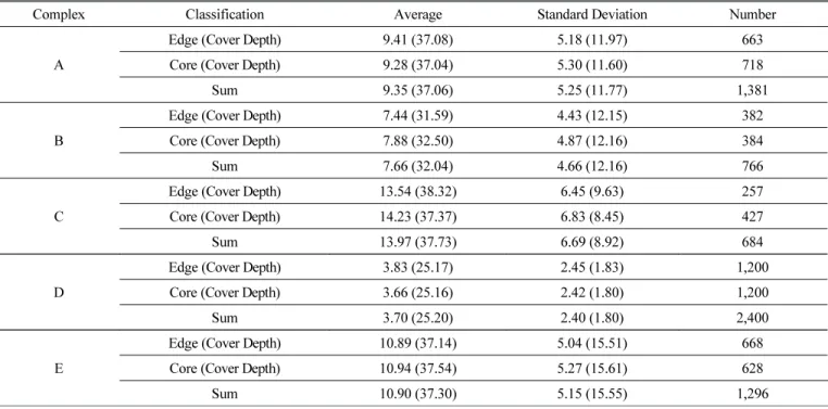 Table 6 Comparision of Average and Standard Deviation of Carbonation and Cover Depth (Except 0mm)  (Unit : mm)