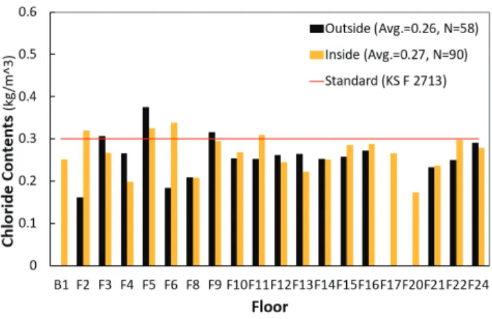 Fig. 1 (e)  Comparison of Carbonation Depth Between the Edge  and Core of Complex E