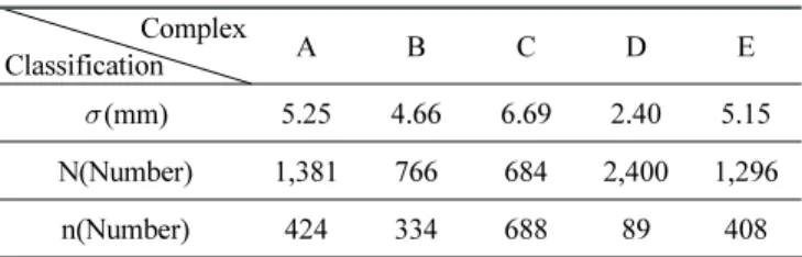 Table 7 Standard Deviation(mm), Number of Samples(N),  Minimum Samples Size(n)