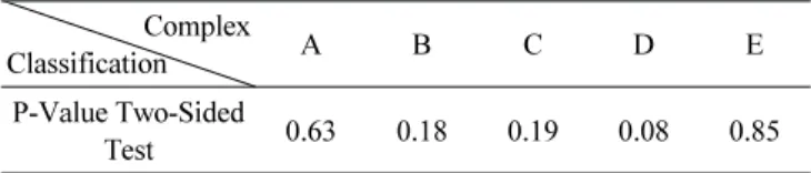 Table 9 Result of Constant Variance Assumption T-test